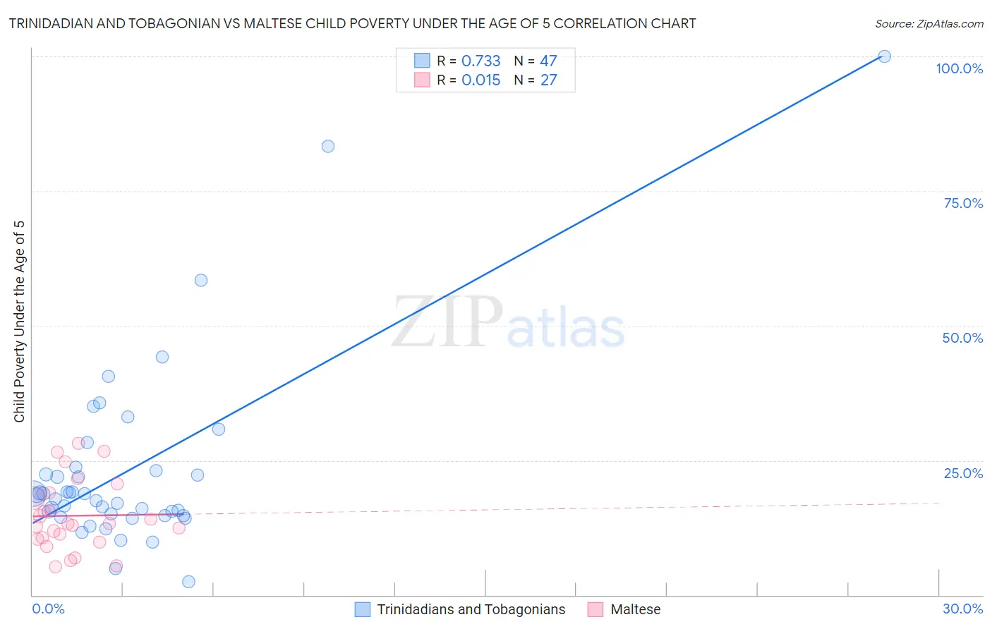 Trinidadian and Tobagonian vs Maltese Child Poverty Under the Age of 5