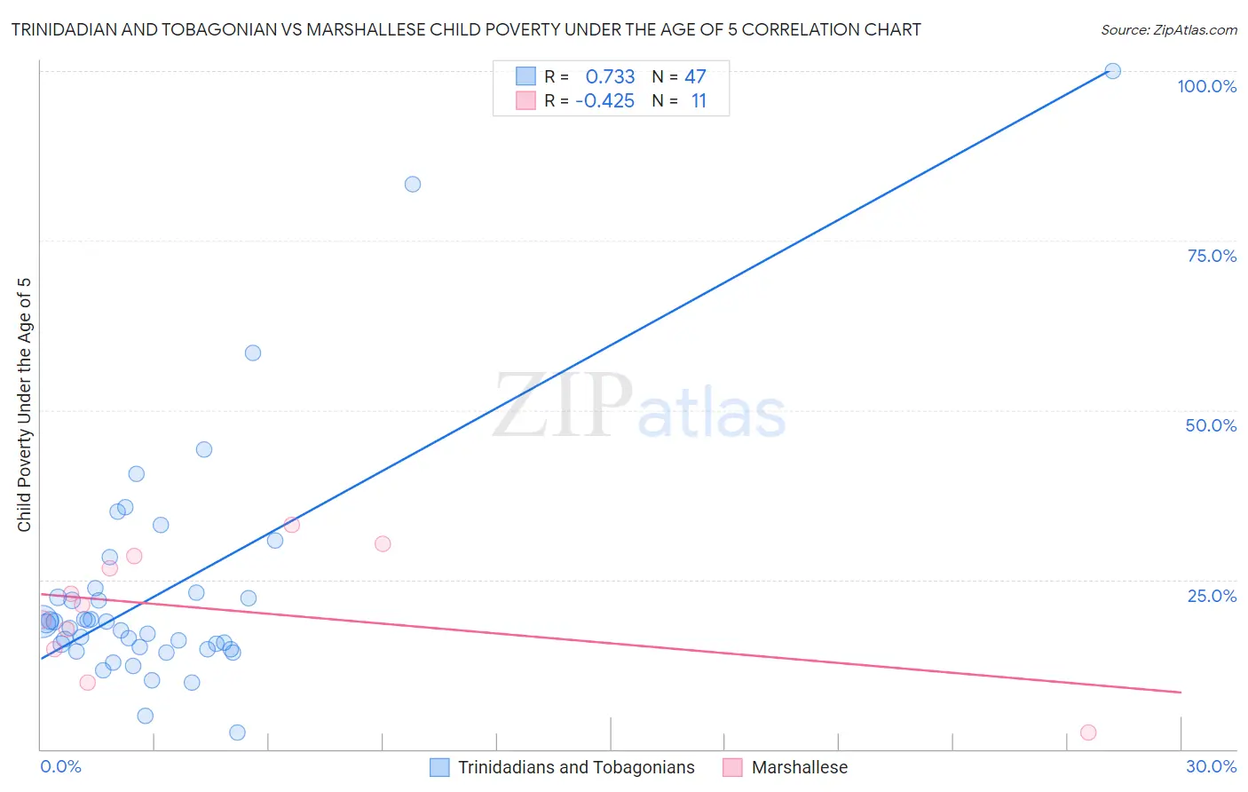 Trinidadian and Tobagonian vs Marshallese Child Poverty Under the Age of 5