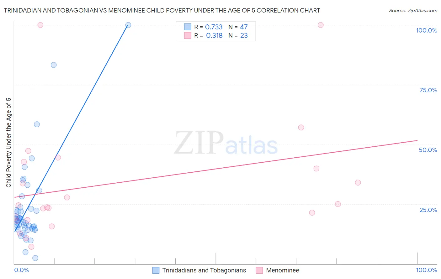 Trinidadian and Tobagonian vs Menominee Child Poverty Under the Age of 5