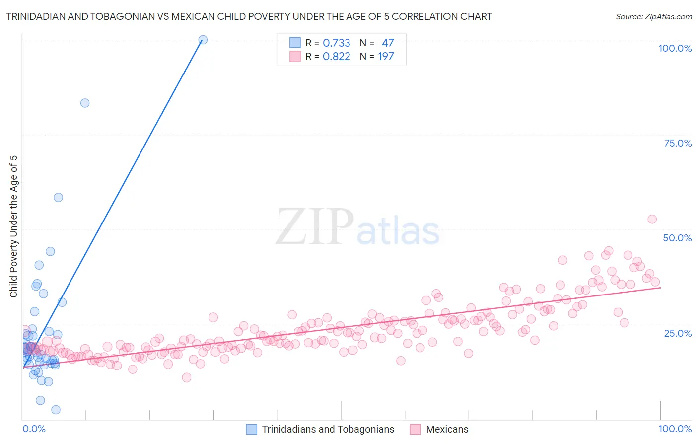 Trinidadian and Tobagonian vs Mexican Child Poverty Under the Age of 5