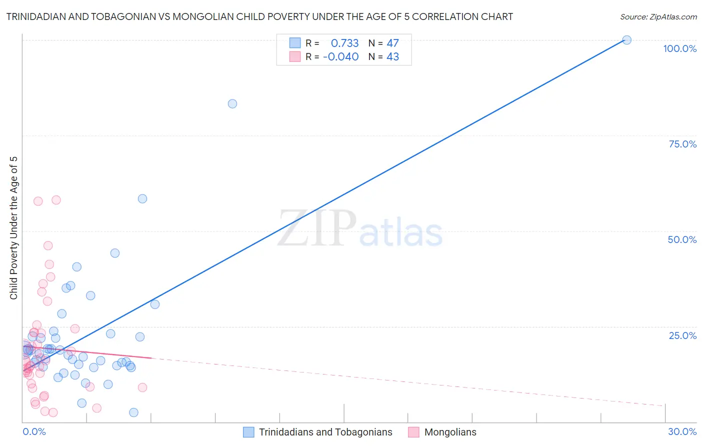 Trinidadian and Tobagonian vs Mongolian Child Poverty Under the Age of 5