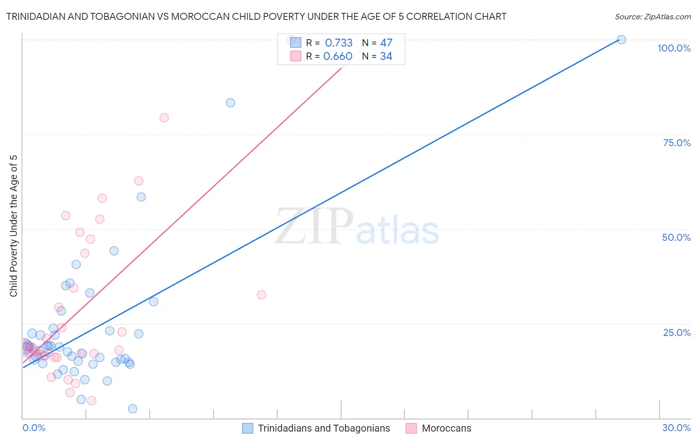 Trinidadian and Tobagonian vs Moroccan Child Poverty Under the Age of 5