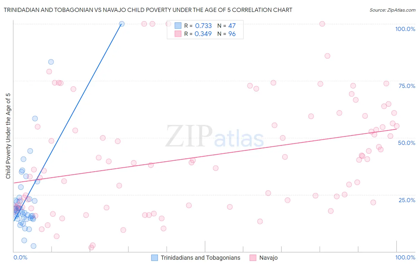Trinidadian and Tobagonian vs Navajo Child Poverty Under the Age of 5