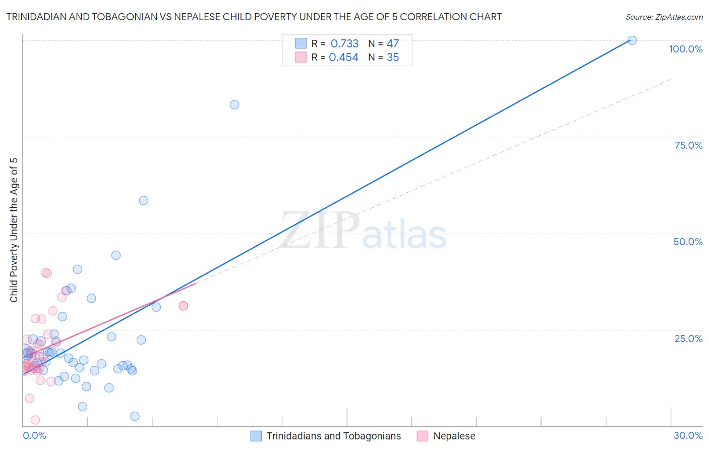 Trinidadian and Tobagonian vs Nepalese Child Poverty Under the Age of 5