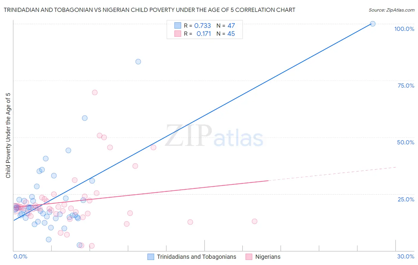 Trinidadian and Tobagonian vs Nigerian Child Poverty Under the Age of 5