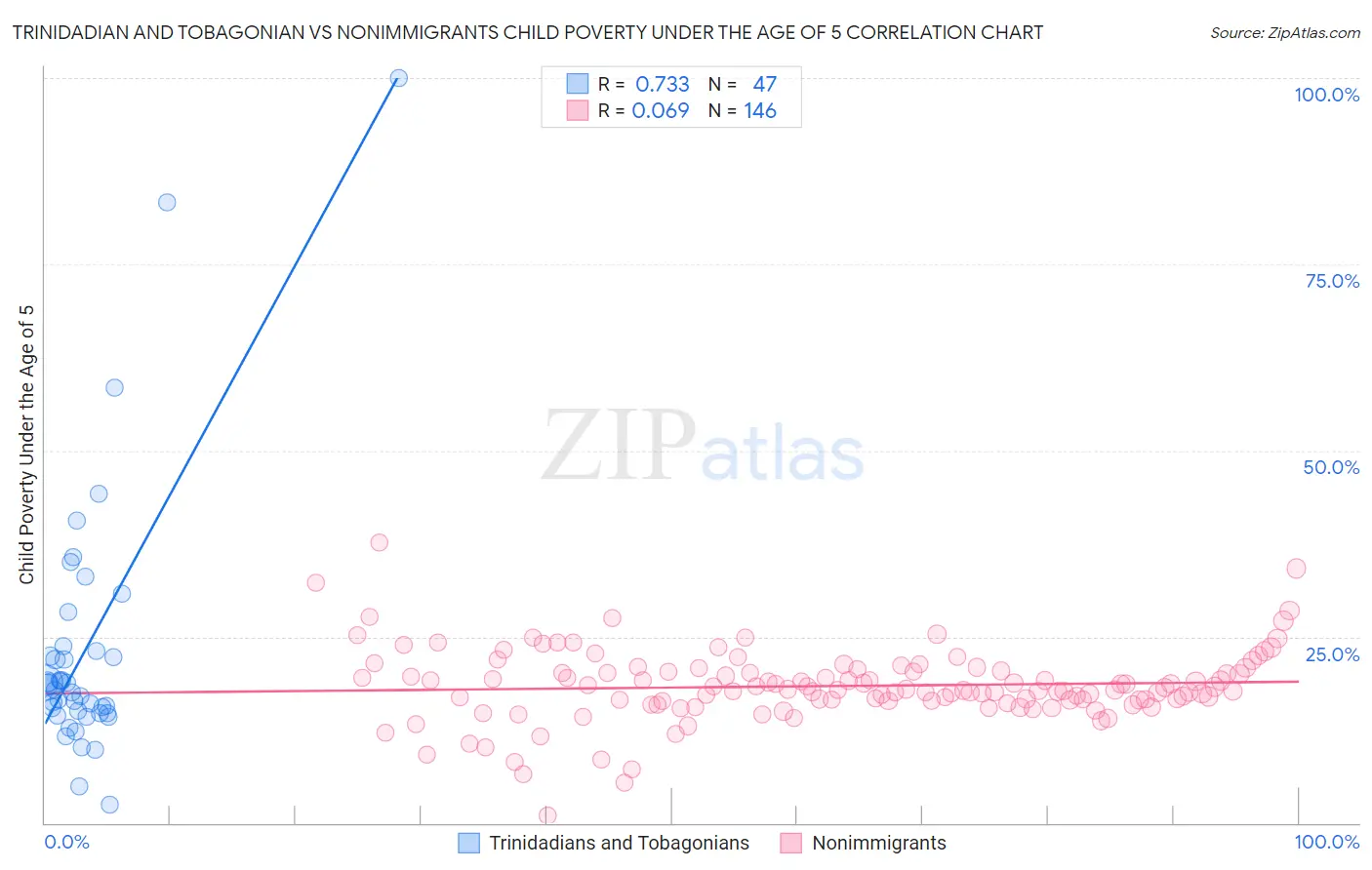 Trinidadian and Tobagonian vs Nonimmigrants Child Poverty Under the Age of 5