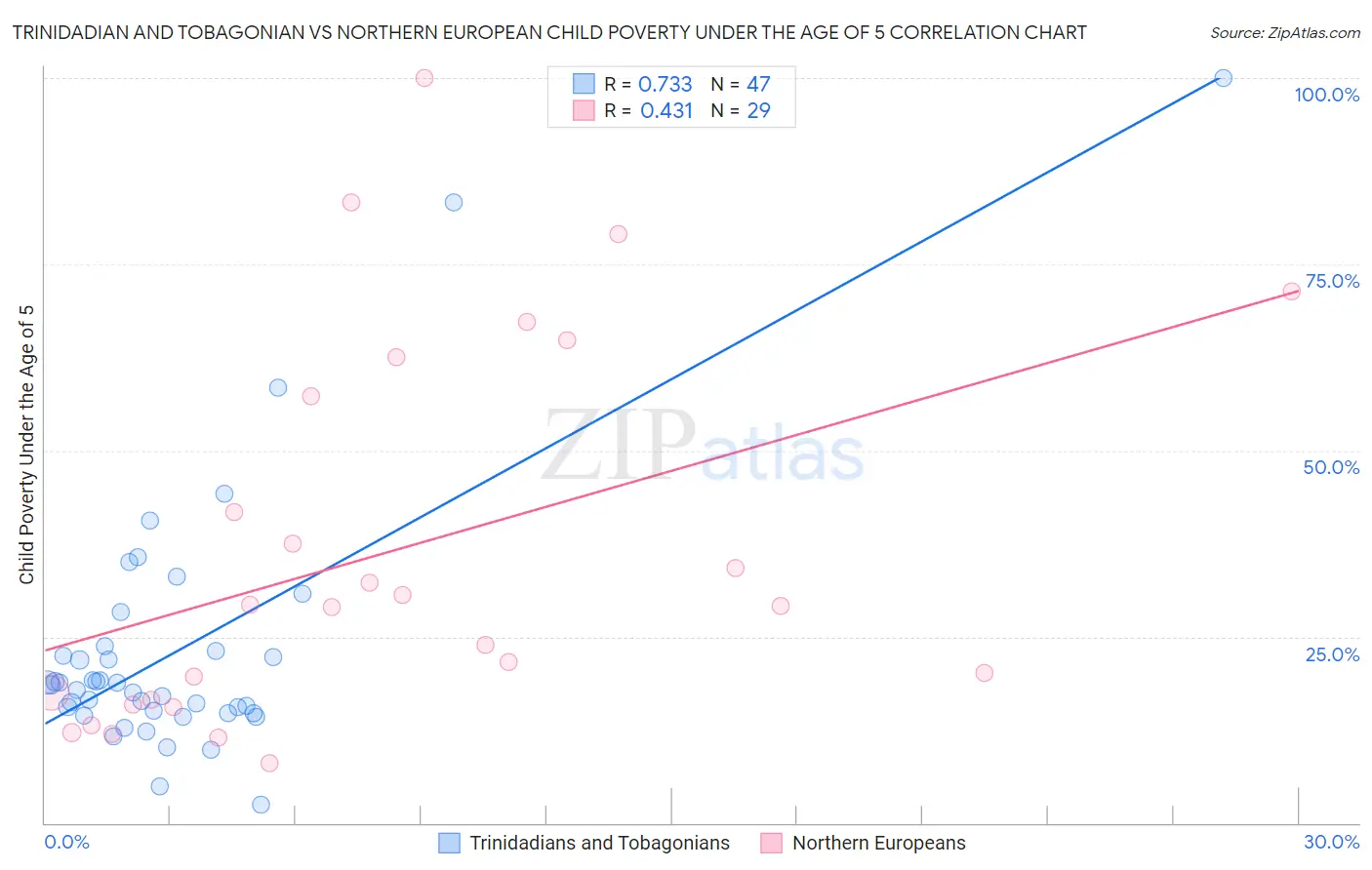 Trinidadian and Tobagonian vs Northern European Child Poverty Under the Age of 5