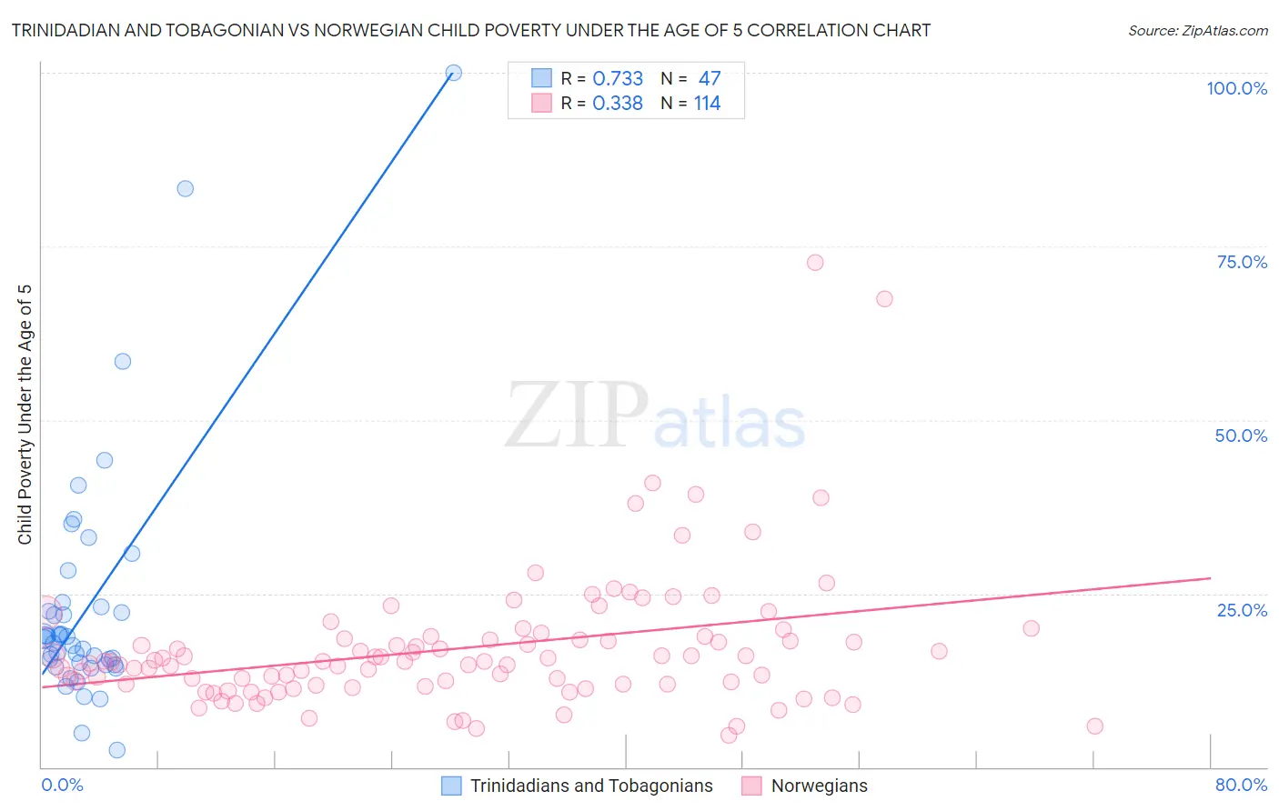 Trinidadian and Tobagonian vs Norwegian Child Poverty Under the Age of 5