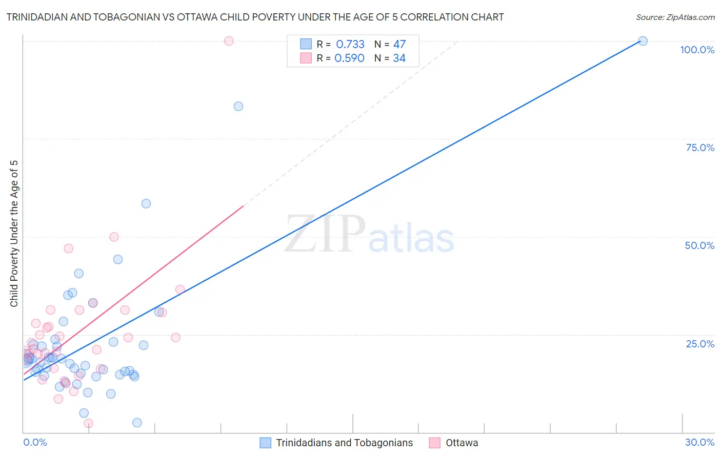 Trinidadian and Tobagonian vs Ottawa Child Poverty Under the Age of 5