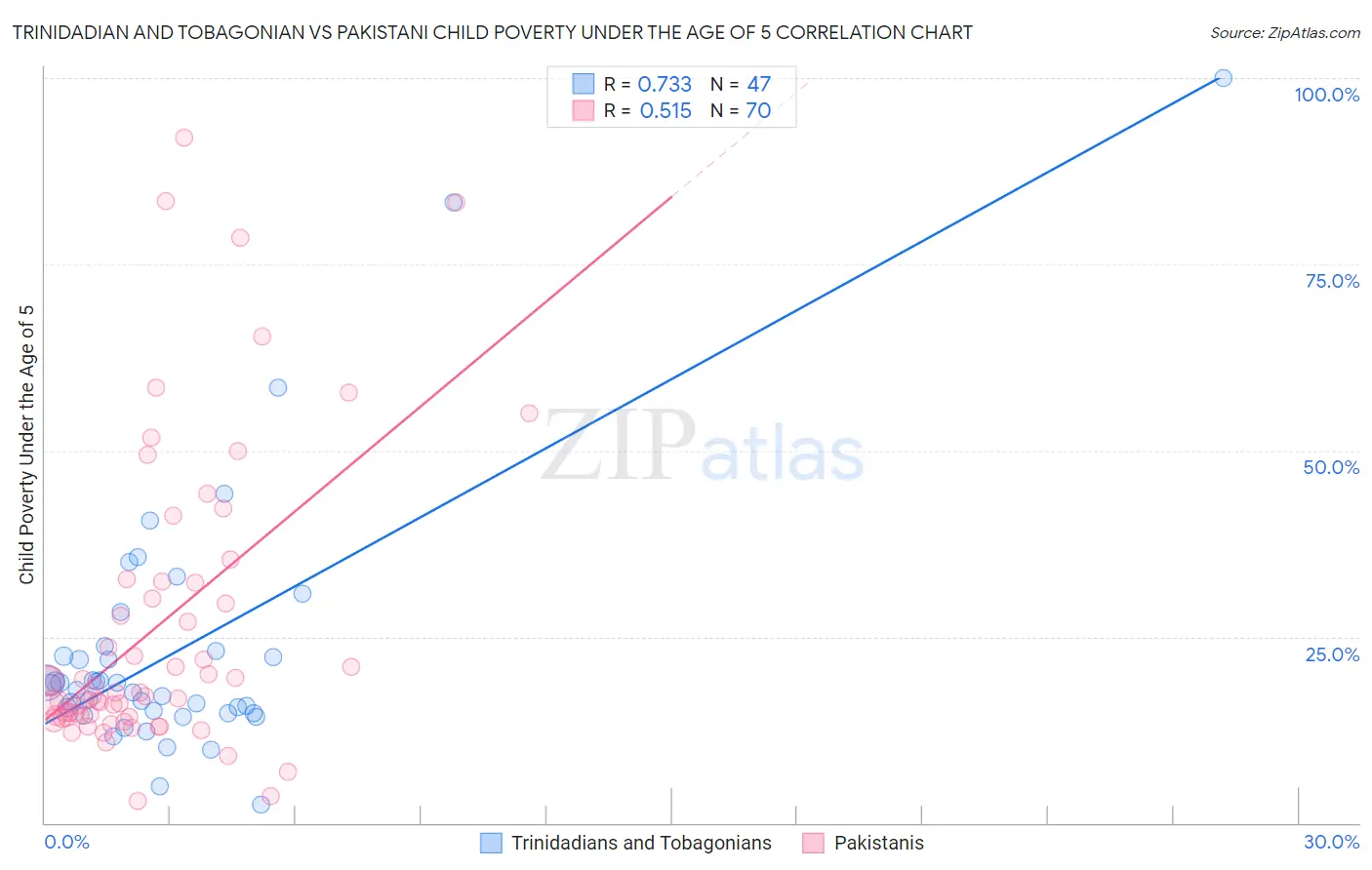 Trinidadian and Tobagonian vs Pakistani Child Poverty Under the Age of 5