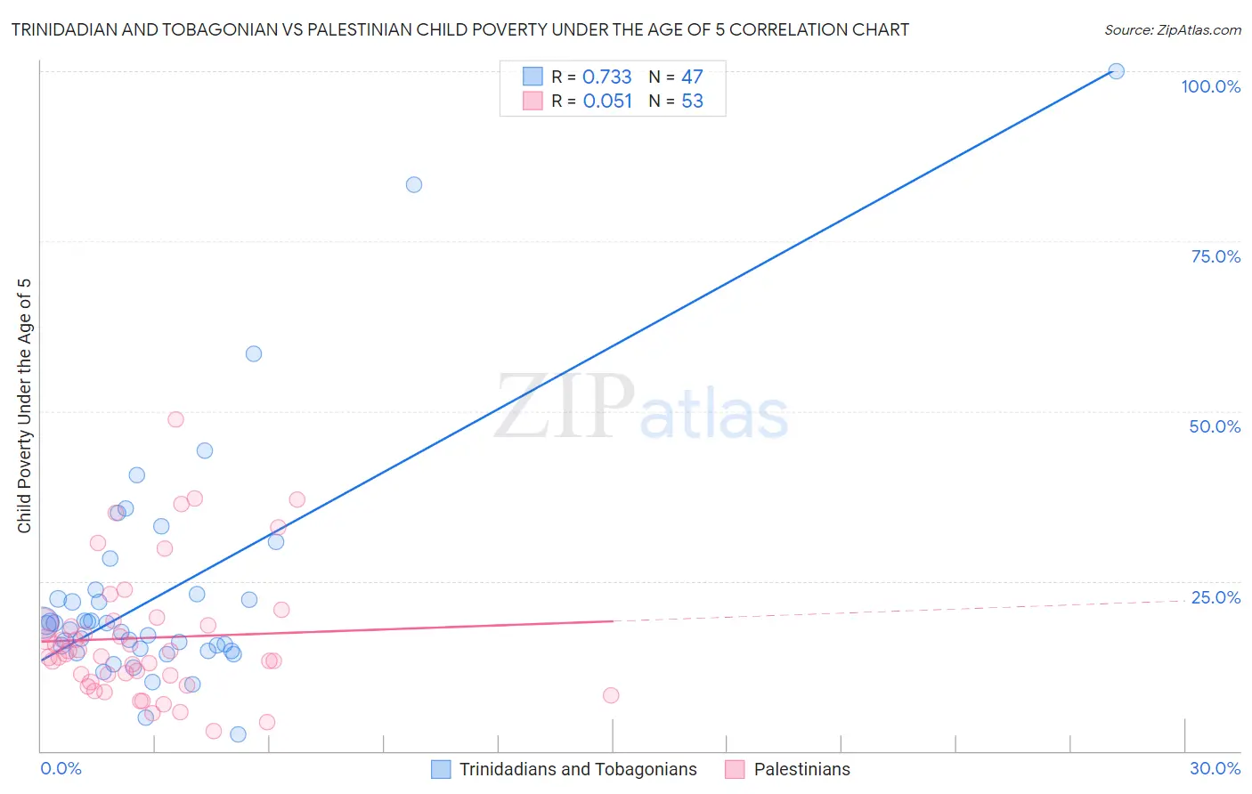 Trinidadian and Tobagonian vs Palestinian Child Poverty Under the Age of 5