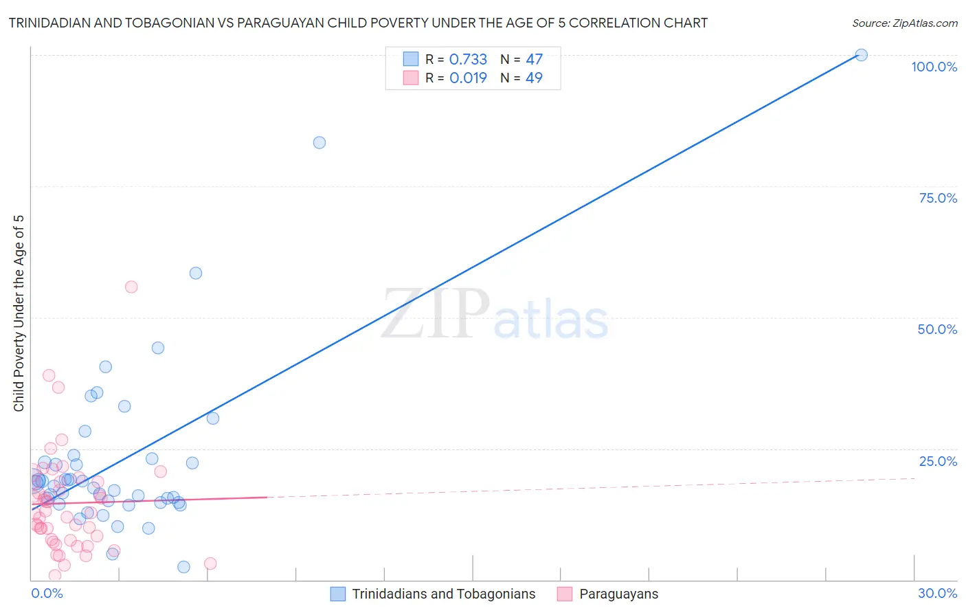 Trinidadian and Tobagonian vs Paraguayan Child Poverty Under the Age of 5