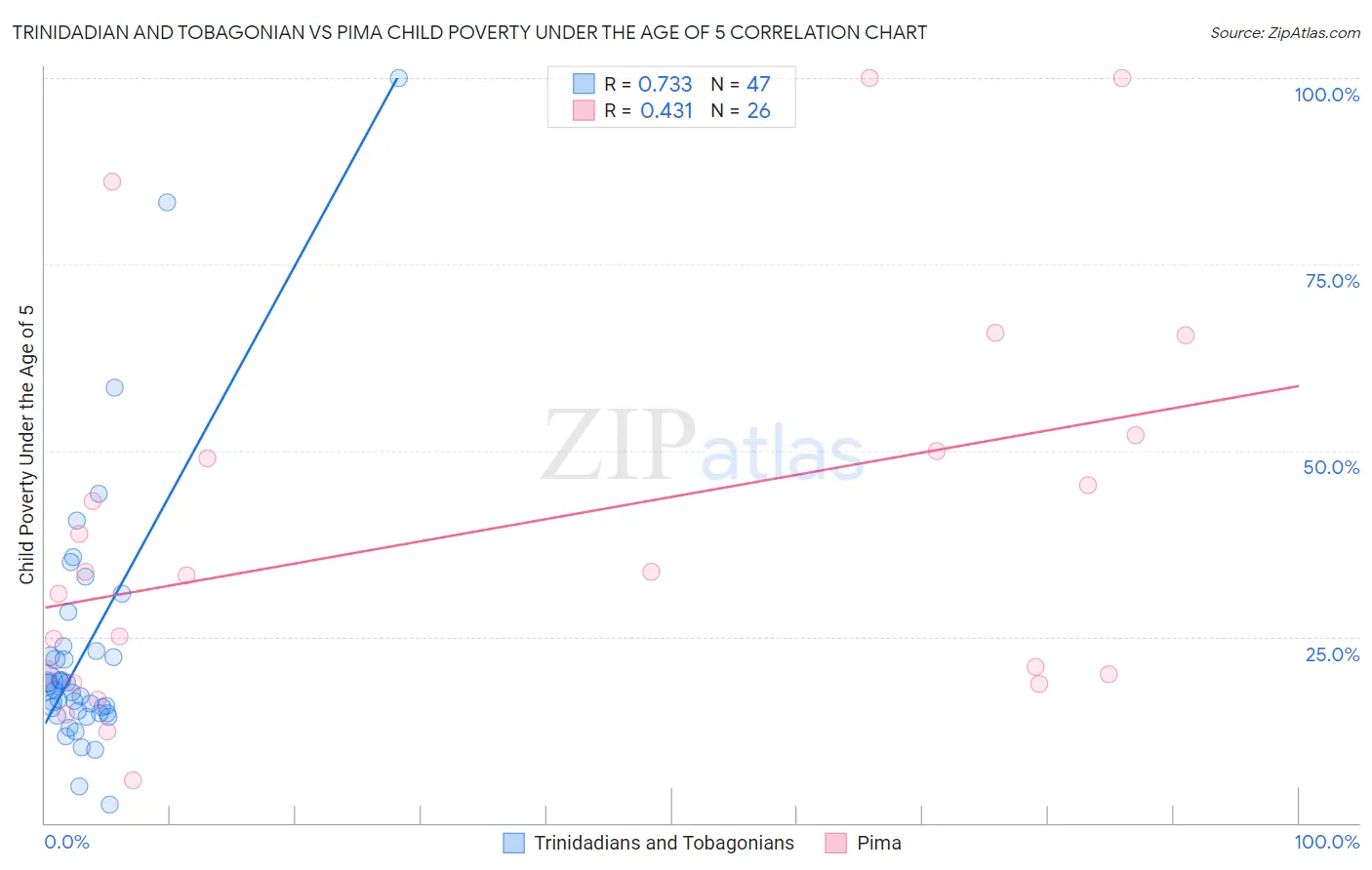 Trinidadian and Tobagonian vs Pima Child Poverty Under the Age of 5