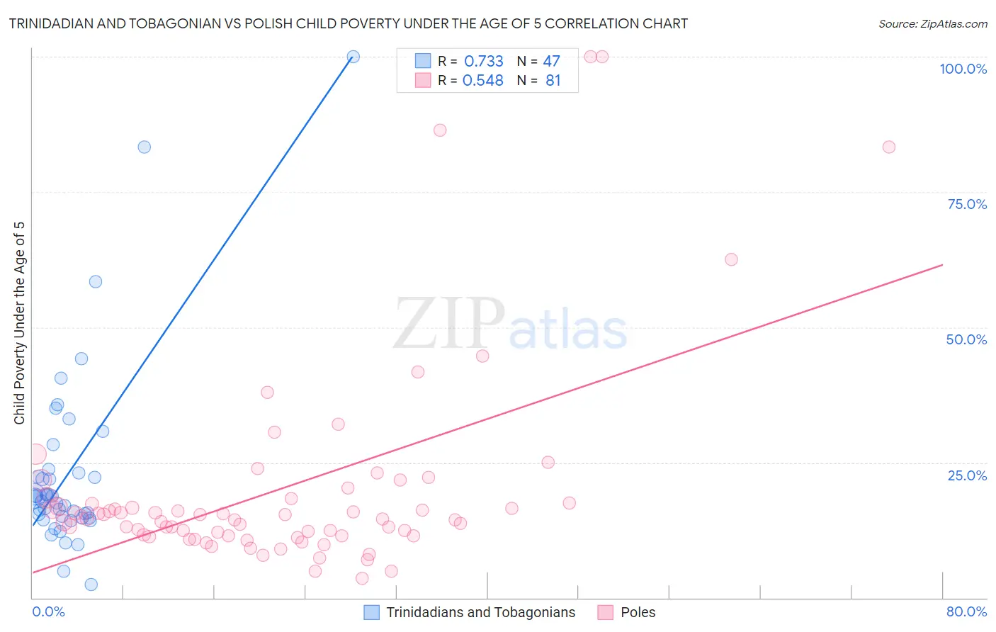 Trinidadian and Tobagonian vs Polish Child Poverty Under the Age of 5