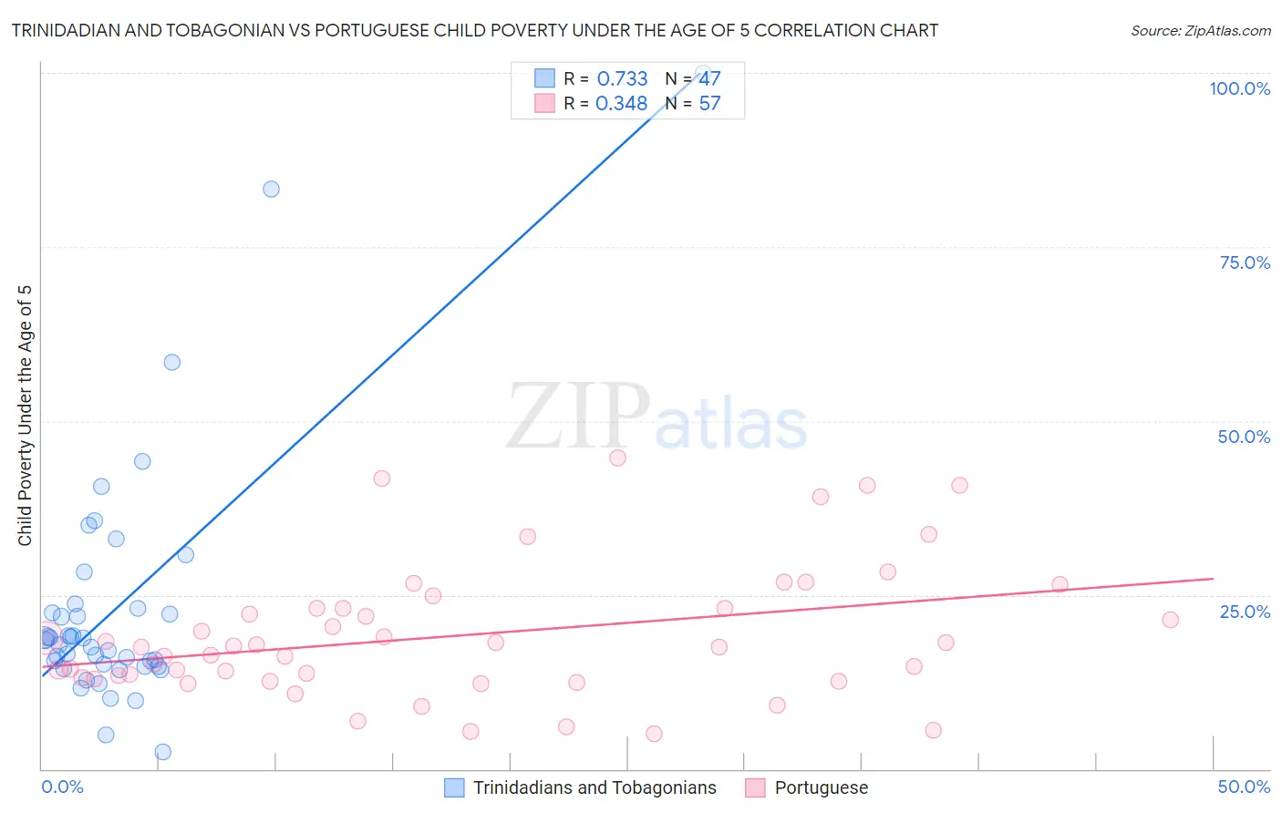 Trinidadian and Tobagonian vs Portuguese Child Poverty Under the Age of 5