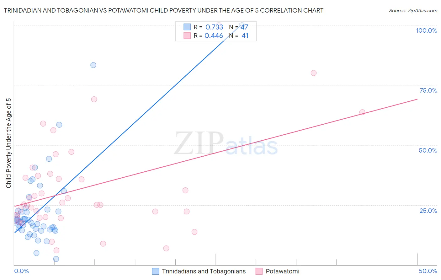 Trinidadian and Tobagonian vs Potawatomi Child Poverty Under the Age of 5