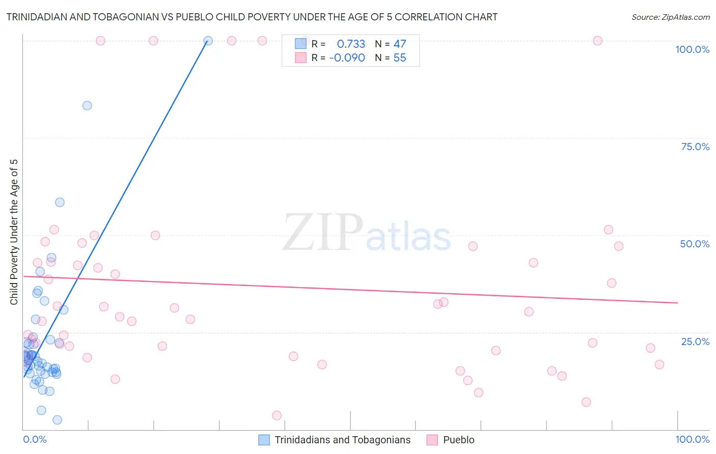 Trinidadian and Tobagonian vs Pueblo Child Poverty Under the Age of 5