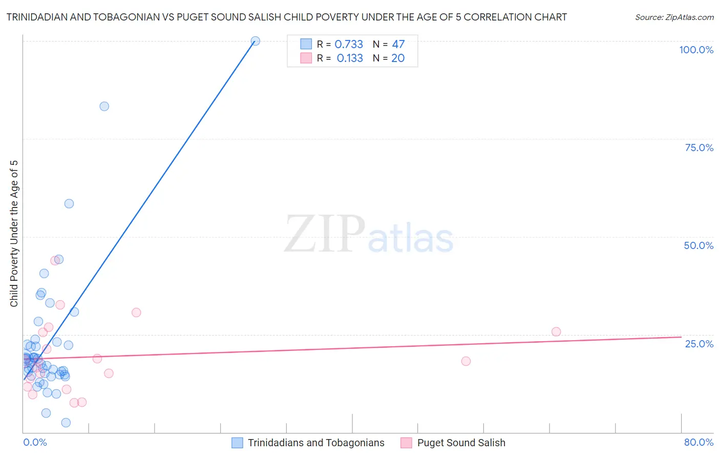 Trinidadian and Tobagonian vs Puget Sound Salish Child Poverty Under the Age of 5