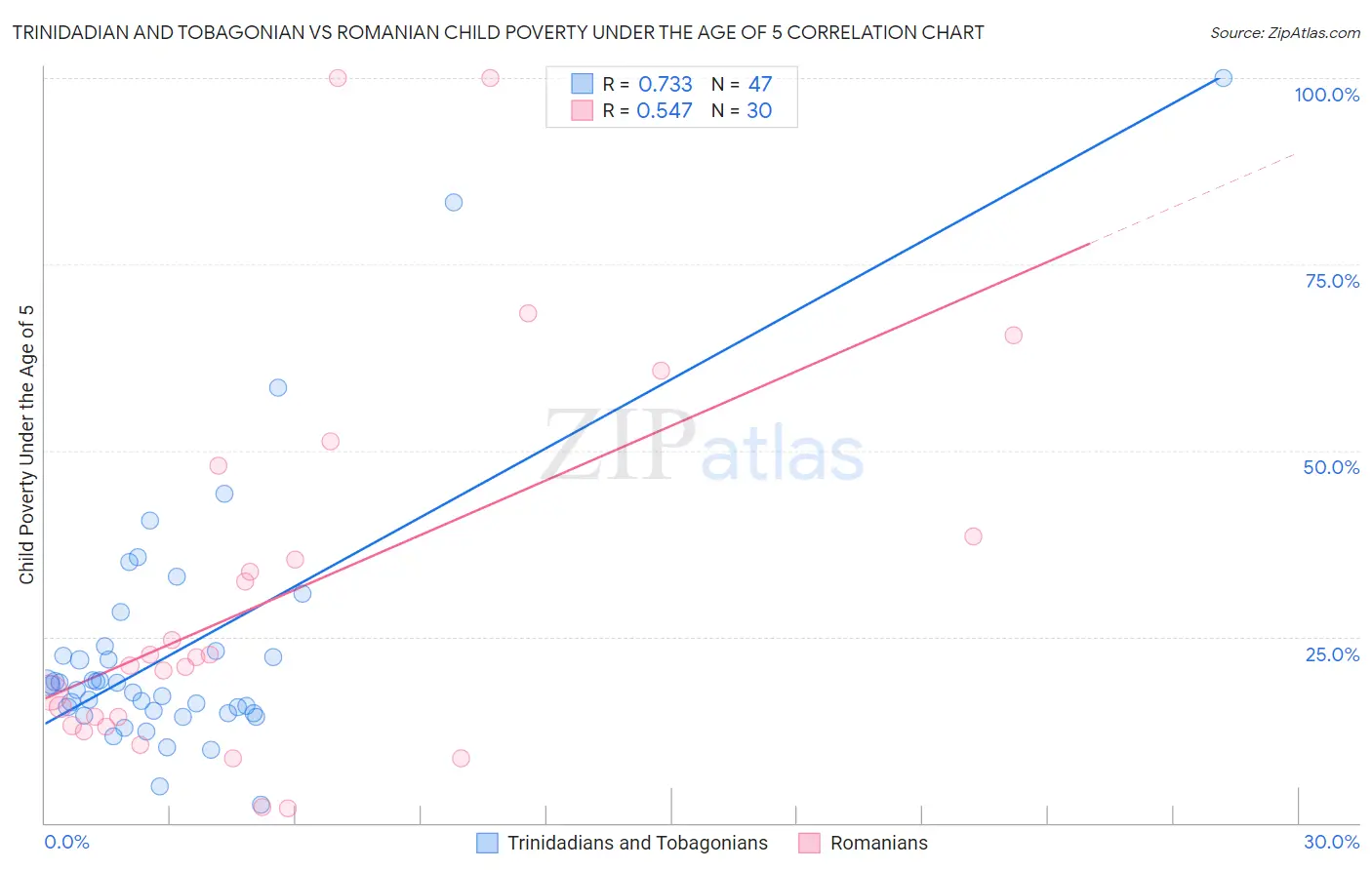 Trinidadian and Tobagonian vs Romanian Child Poverty Under the Age of 5