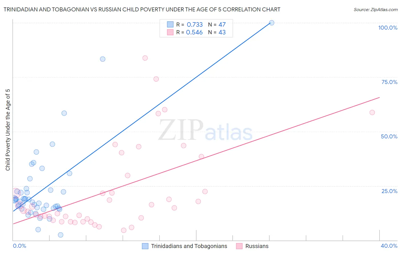 Trinidadian and Tobagonian vs Russian Child Poverty Under the Age of 5