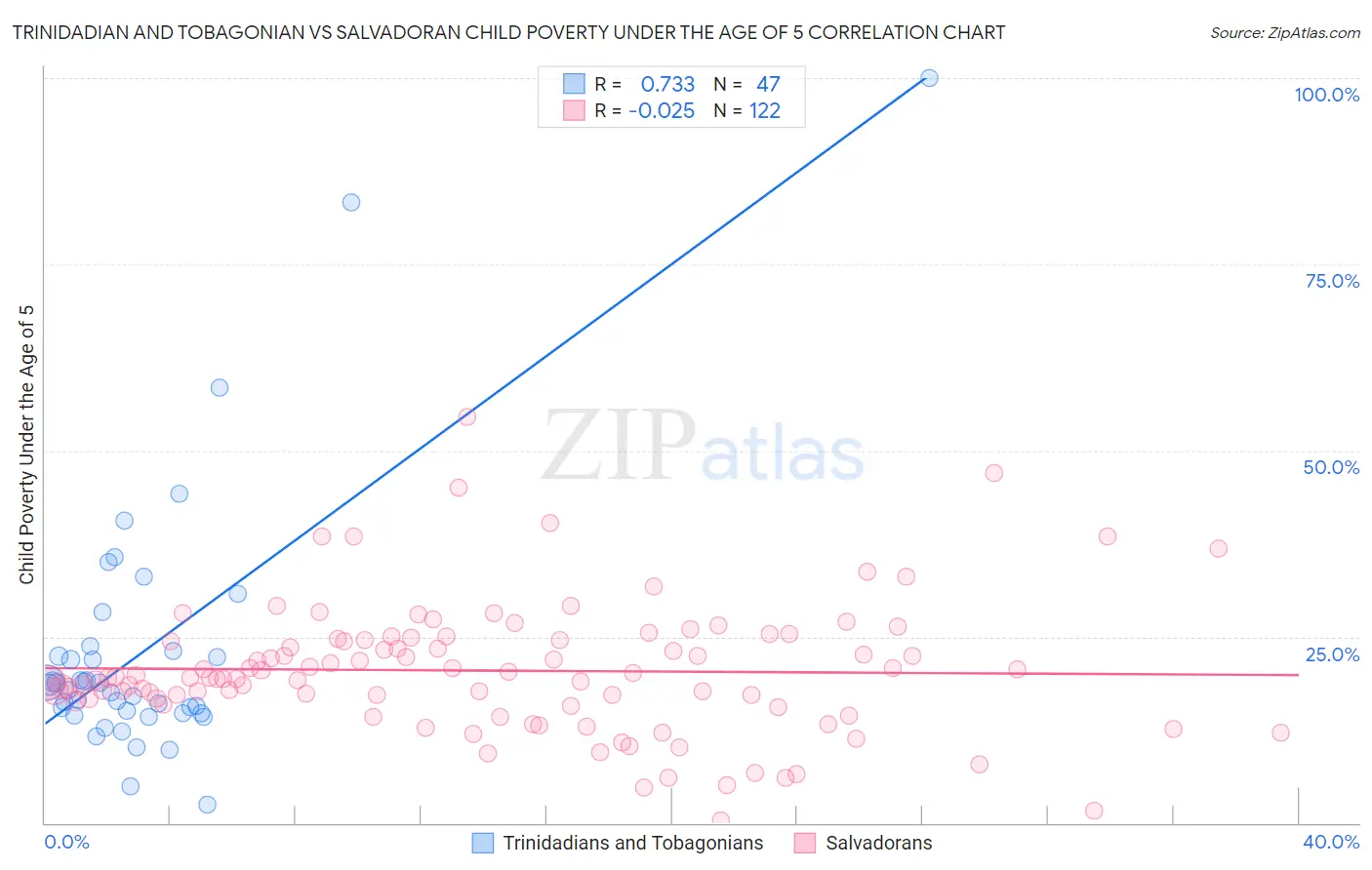 Trinidadian and Tobagonian vs Salvadoran Child Poverty Under the Age of 5