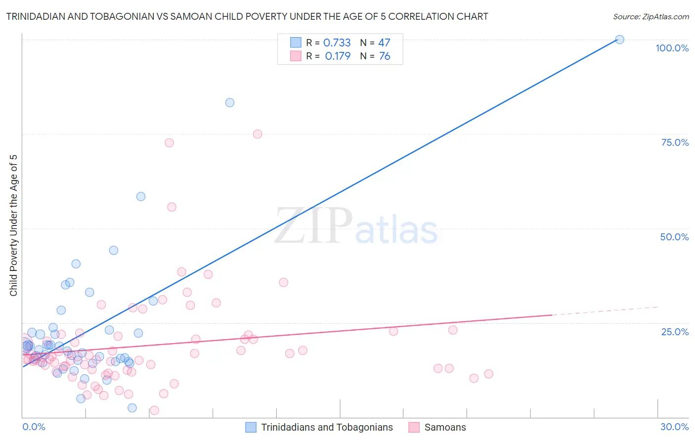 Trinidadian and Tobagonian vs Samoan Child Poverty Under the Age of 5