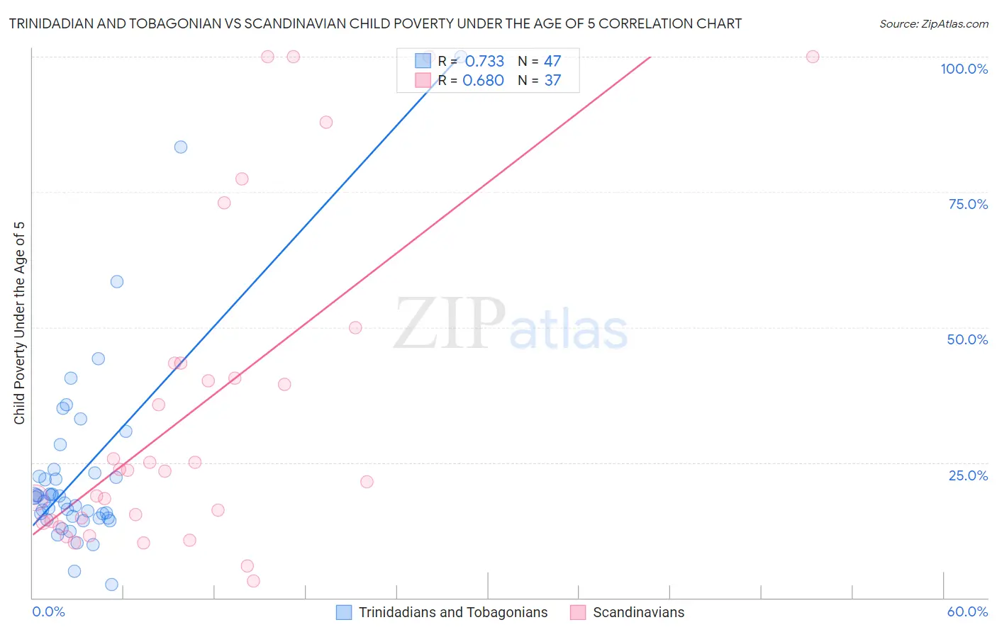 Trinidadian and Tobagonian vs Scandinavian Child Poverty Under the Age of 5