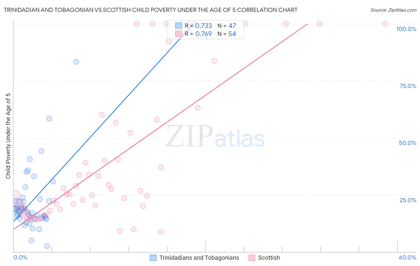 Trinidadian and Tobagonian vs Scottish Child Poverty Under the Age of 5