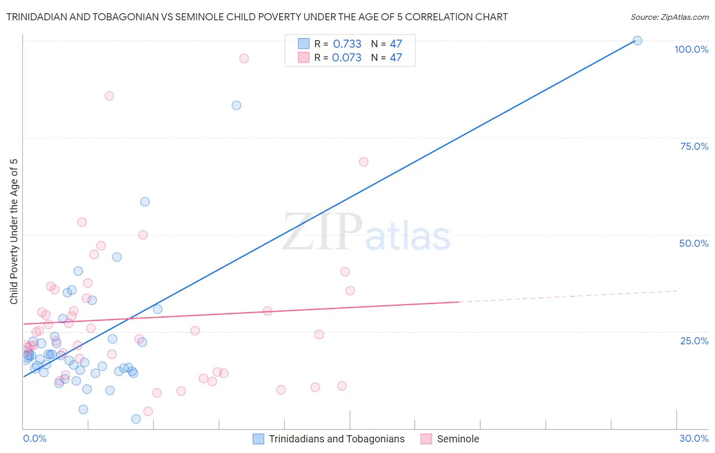 Trinidadian and Tobagonian vs Seminole Child Poverty Under the Age of 5