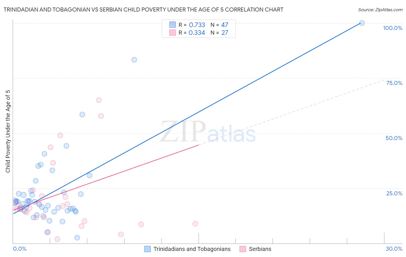 Trinidadian and Tobagonian vs Serbian Child Poverty Under the Age of 5