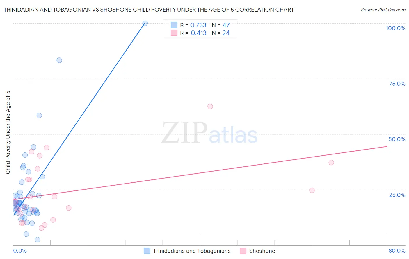 Trinidadian and Tobagonian vs Shoshone Child Poverty Under the Age of 5