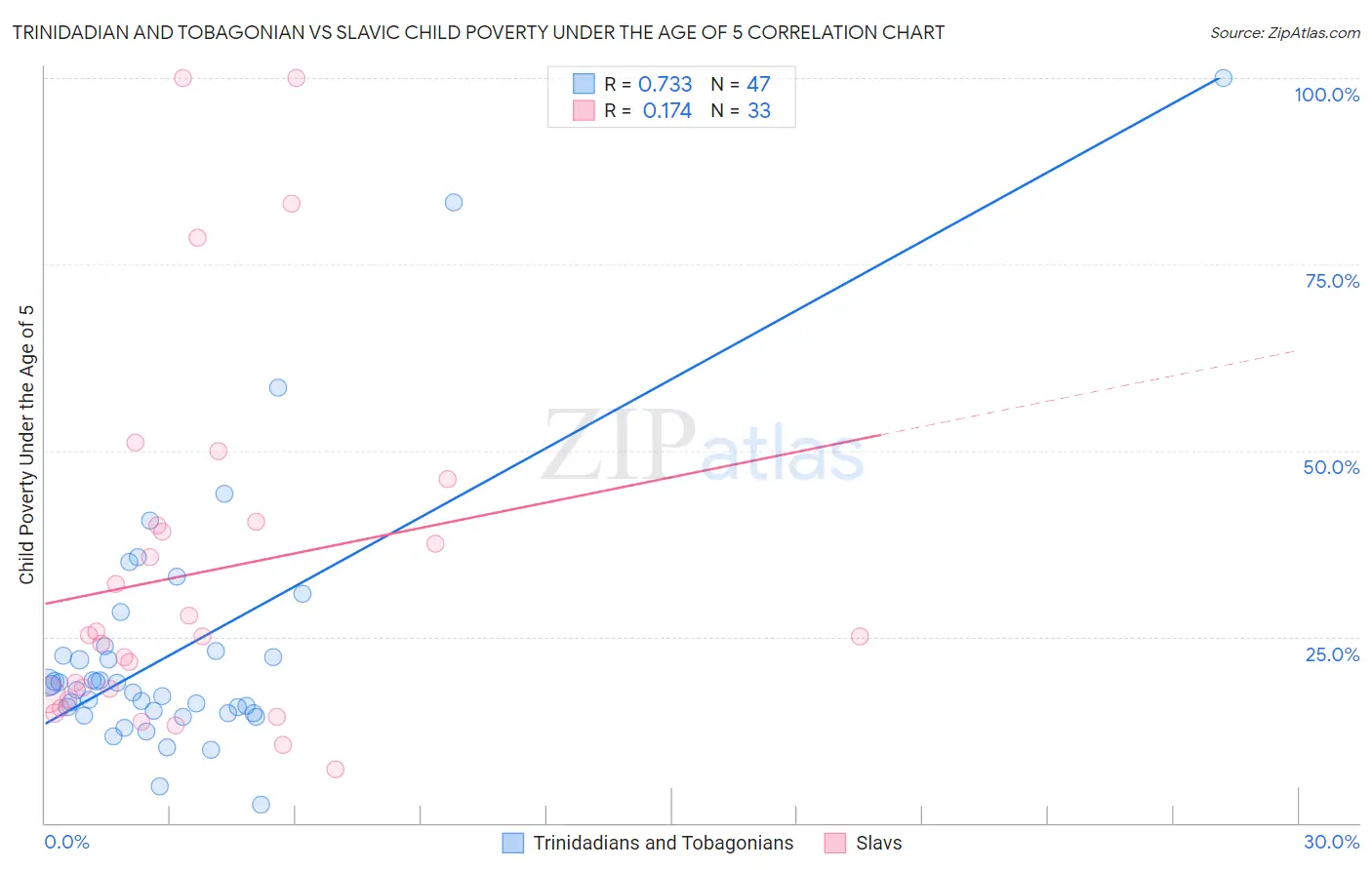 Trinidadian and Tobagonian vs Slavic Child Poverty Under the Age of 5