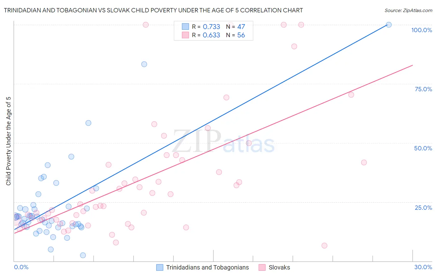 Trinidadian and Tobagonian vs Slovak Child Poverty Under the Age of 5