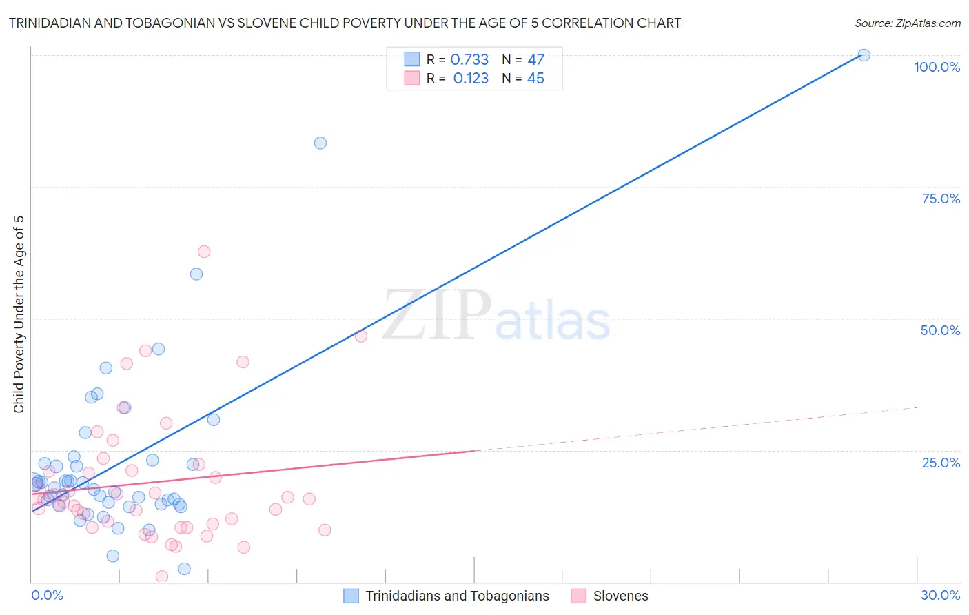 Trinidadian and Tobagonian vs Slovene Child Poverty Under the Age of 5