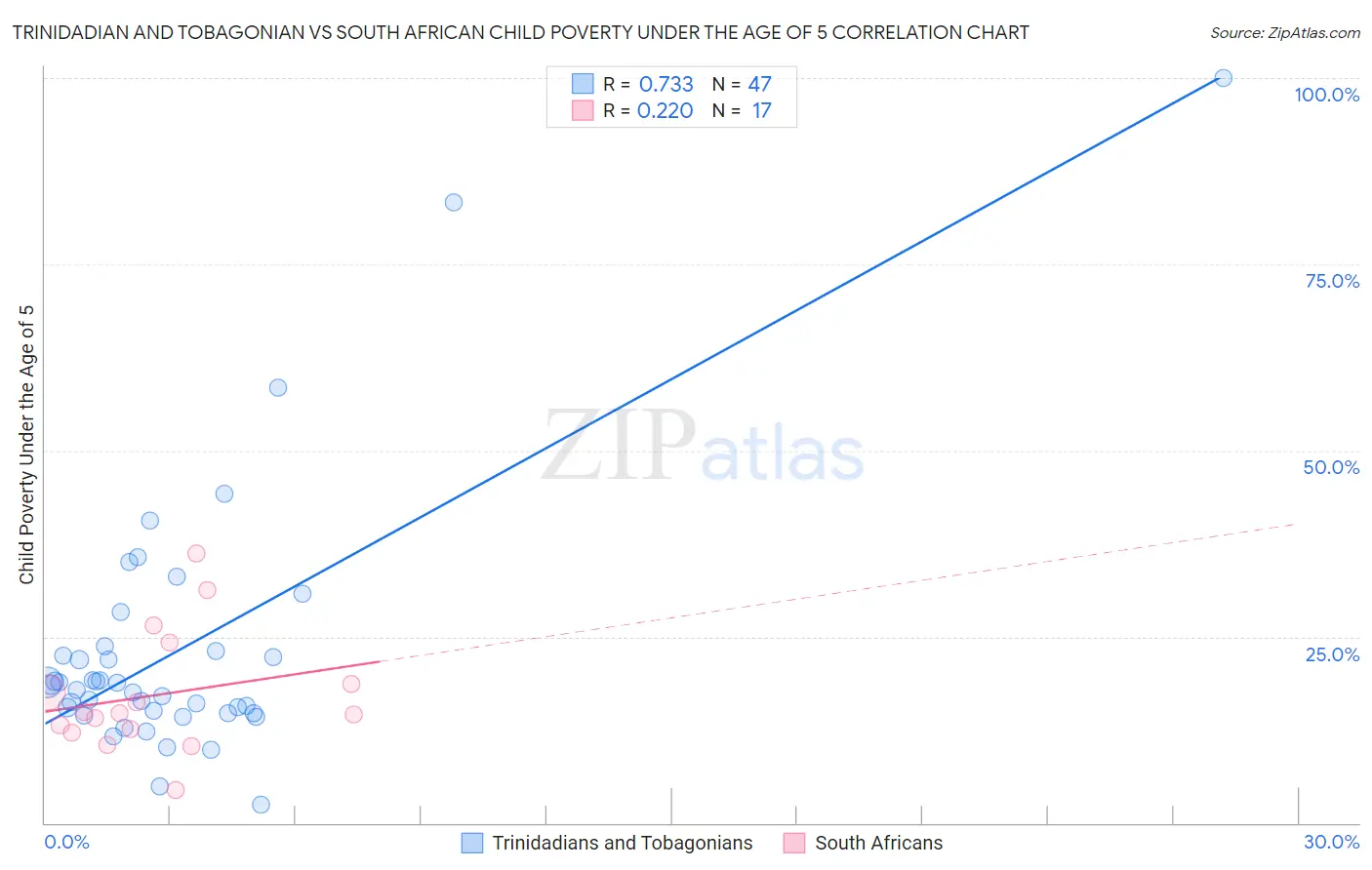 Trinidadian and Tobagonian vs South African Child Poverty Under the Age of 5