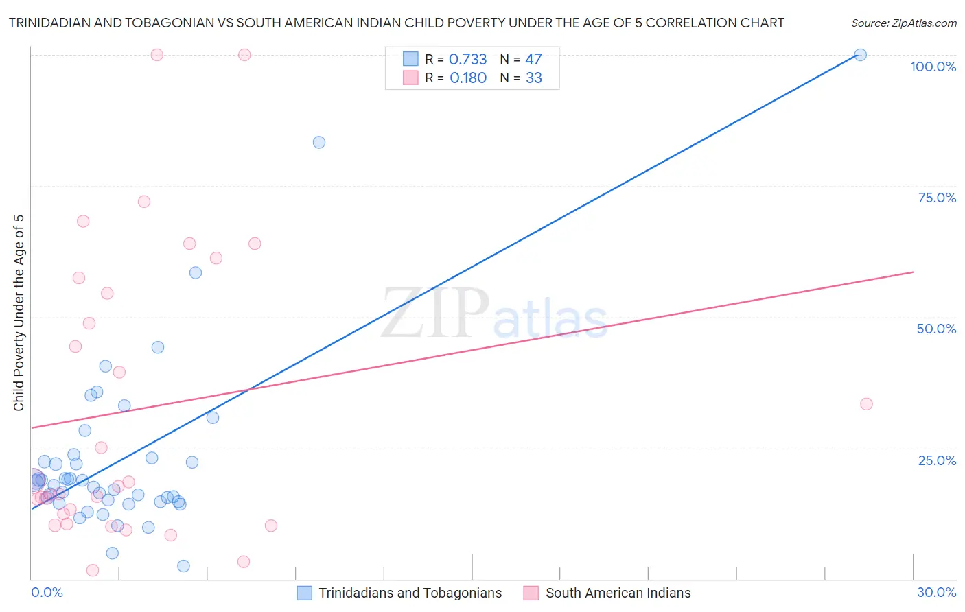 Trinidadian and Tobagonian vs South American Indian Child Poverty Under the Age of 5