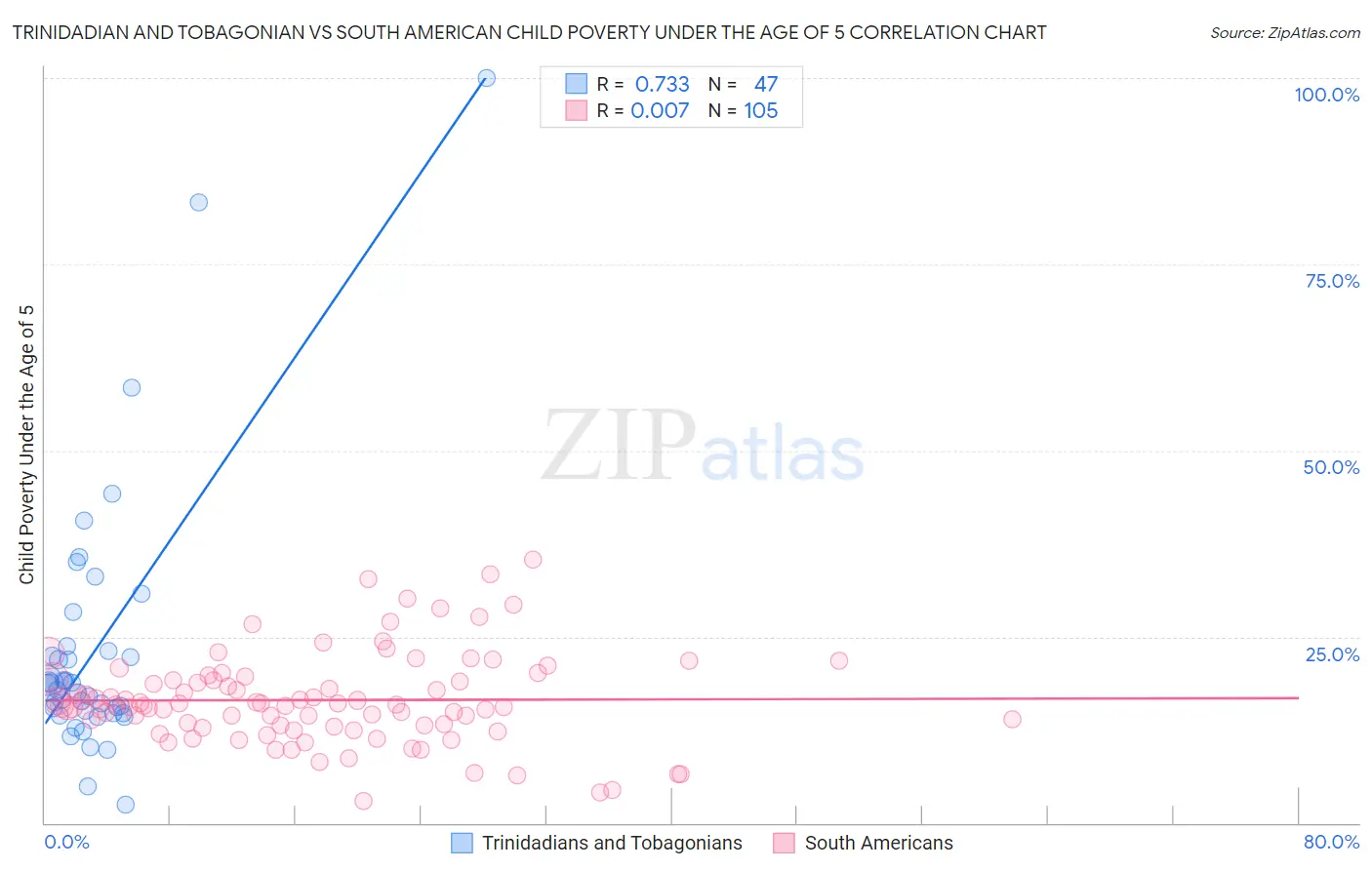 Trinidadian and Tobagonian vs South American Child Poverty Under the Age of 5