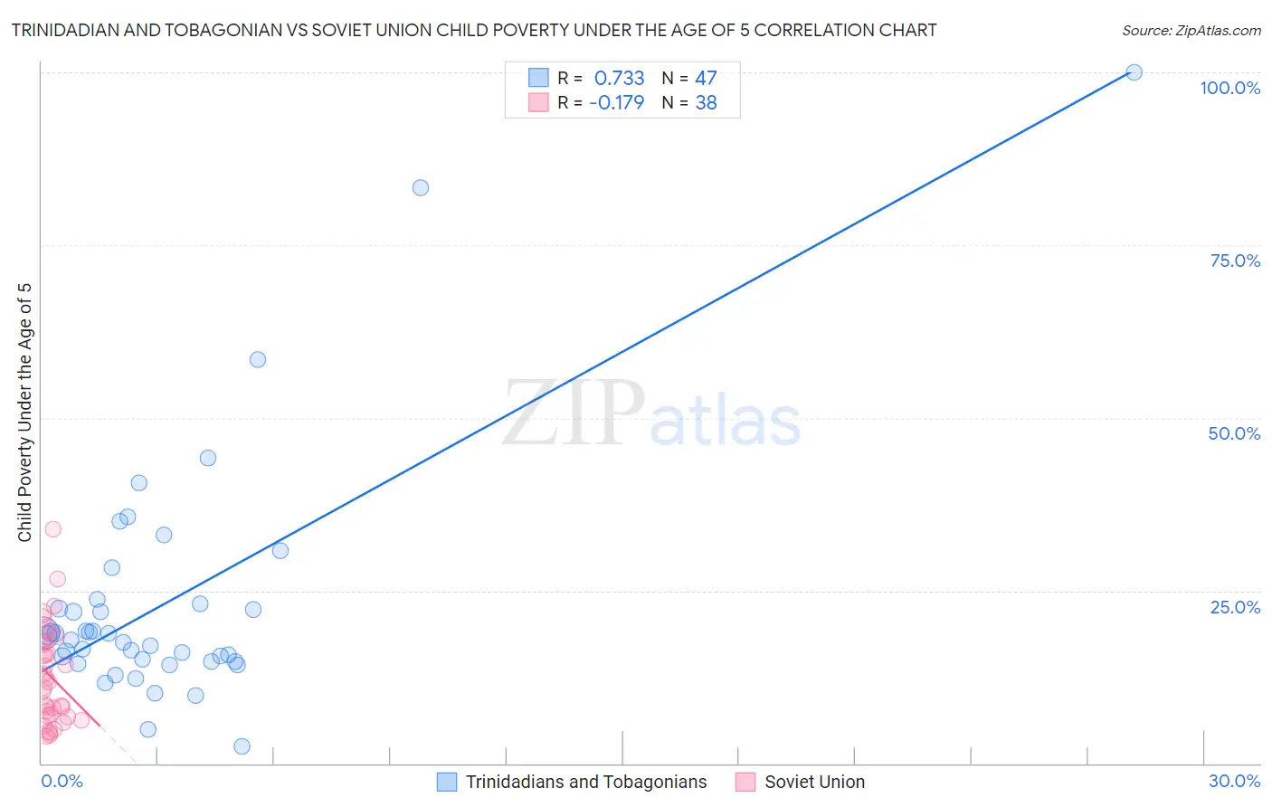 Trinidadian and Tobagonian vs Soviet Union Child Poverty Under the Age of 5