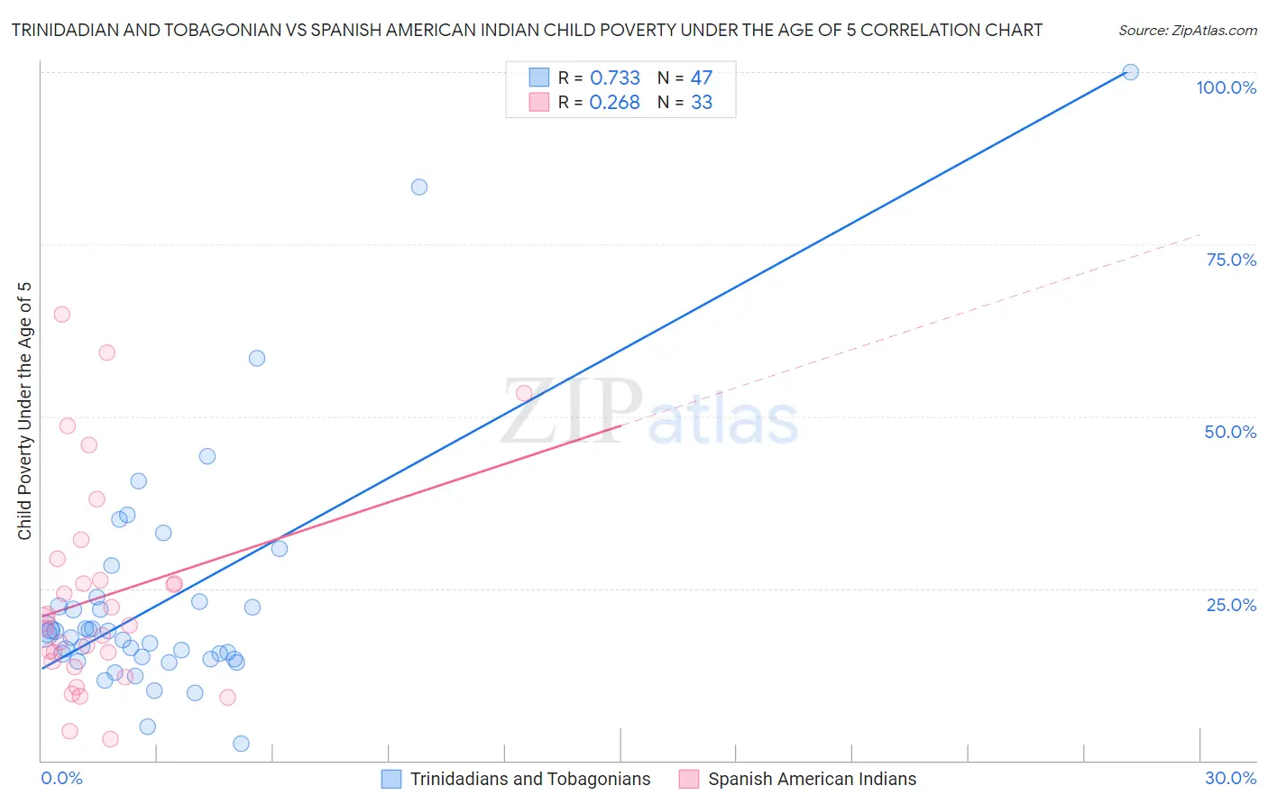 Trinidadian and Tobagonian vs Spanish American Indian Child Poverty Under the Age of 5