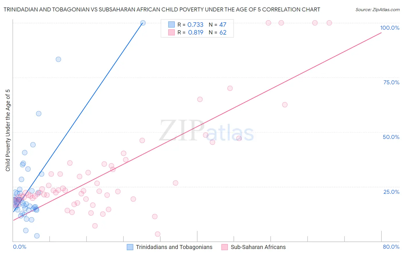 Trinidadian and Tobagonian vs Subsaharan African Child Poverty Under the Age of 5