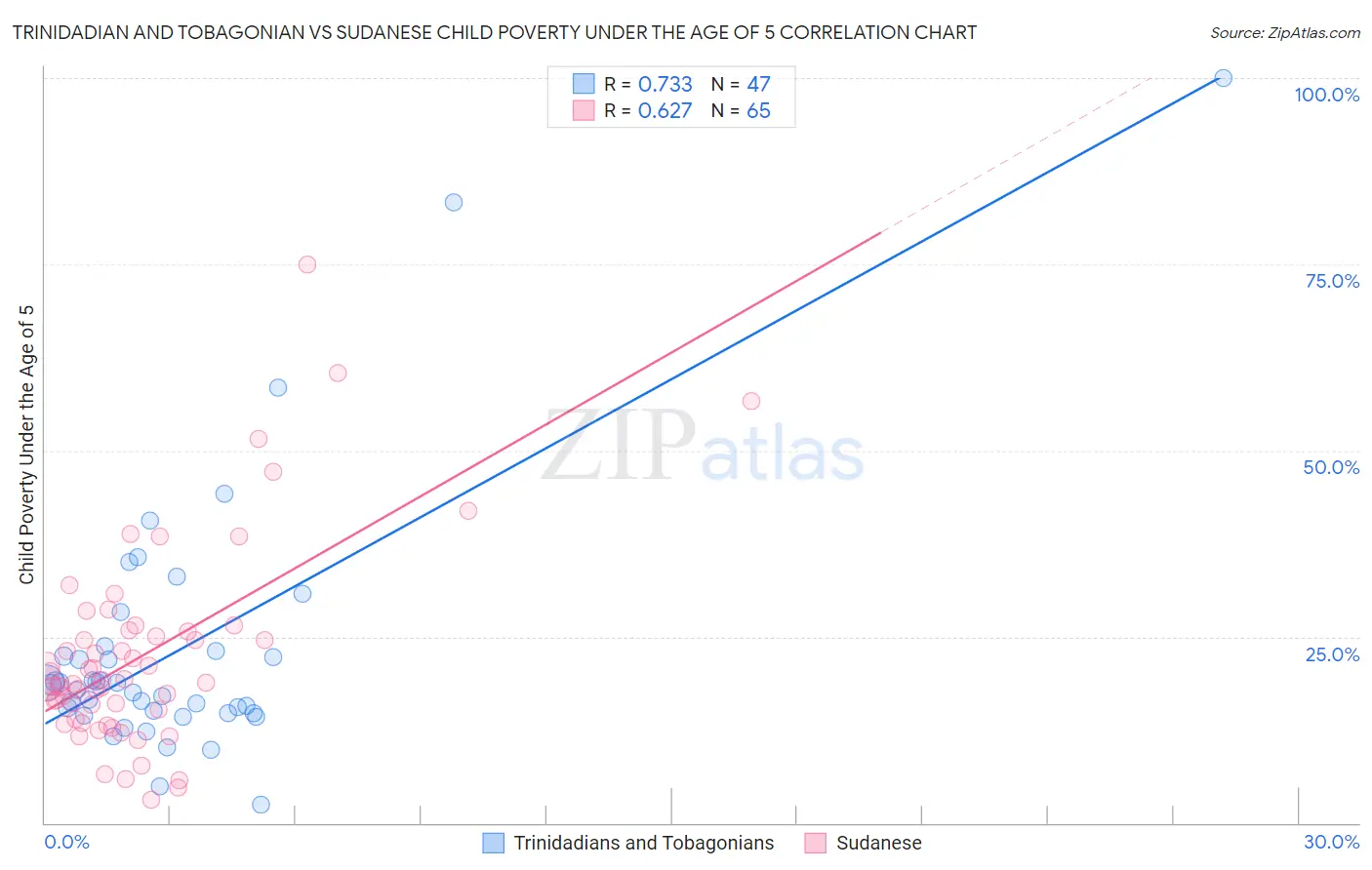 Trinidadian and Tobagonian vs Sudanese Child Poverty Under the Age of 5
