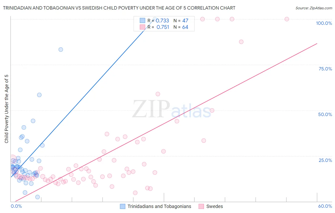 Trinidadian and Tobagonian vs Swedish Child Poverty Under the Age of 5