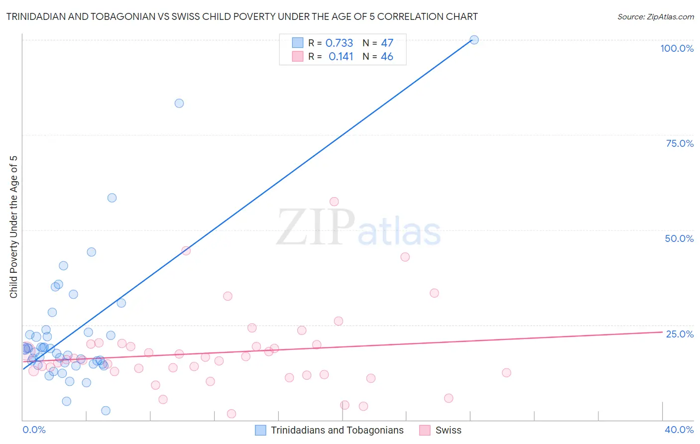 Trinidadian and Tobagonian vs Swiss Child Poverty Under the Age of 5