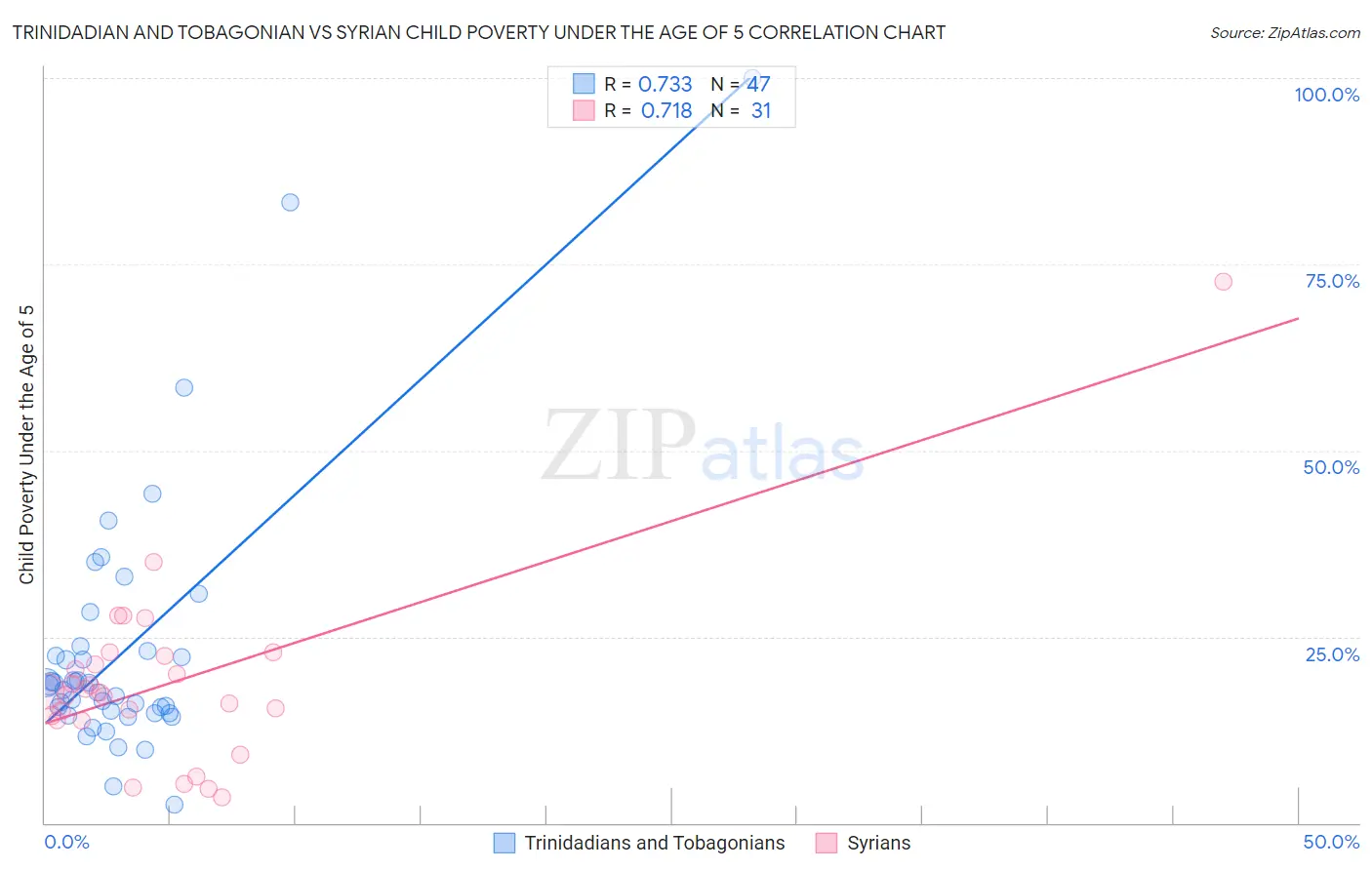 Trinidadian and Tobagonian vs Syrian Child Poverty Under the Age of 5