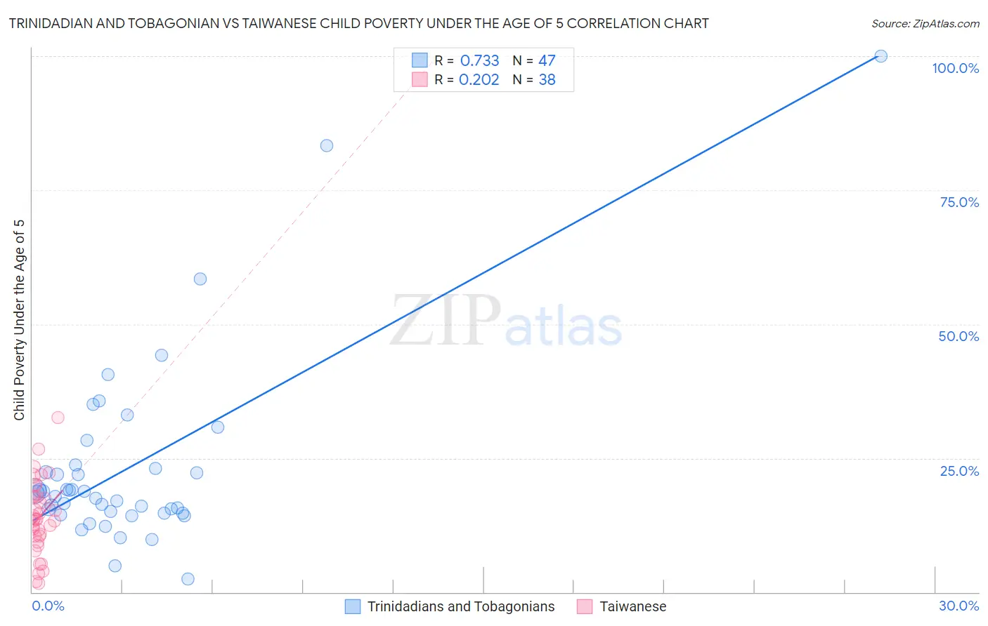 Trinidadian and Tobagonian vs Taiwanese Child Poverty Under the Age of 5