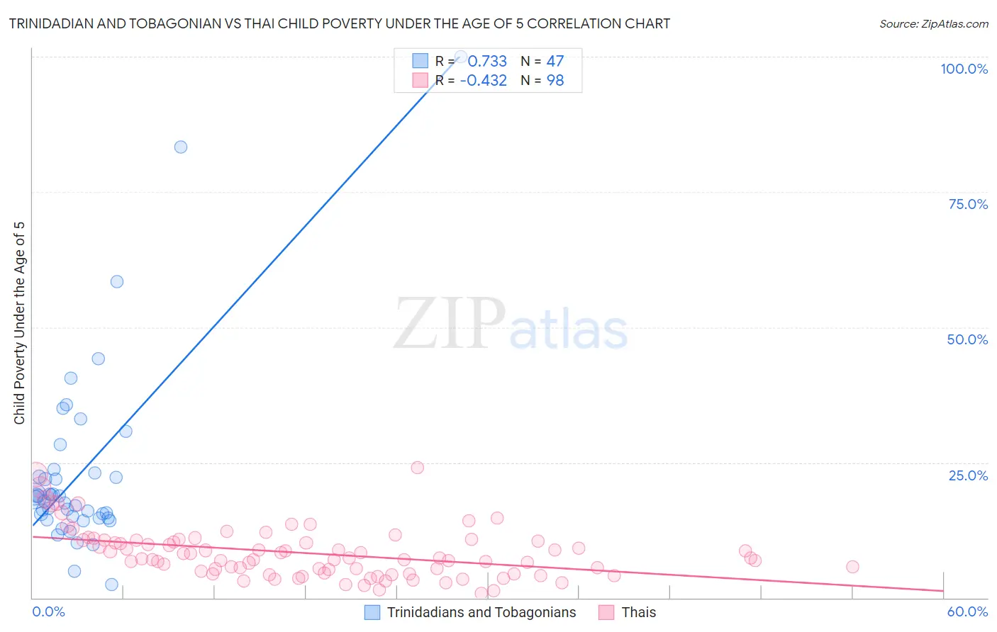 Trinidadian and Tobagonian vs Thai Child Poverty Under the Age of 5