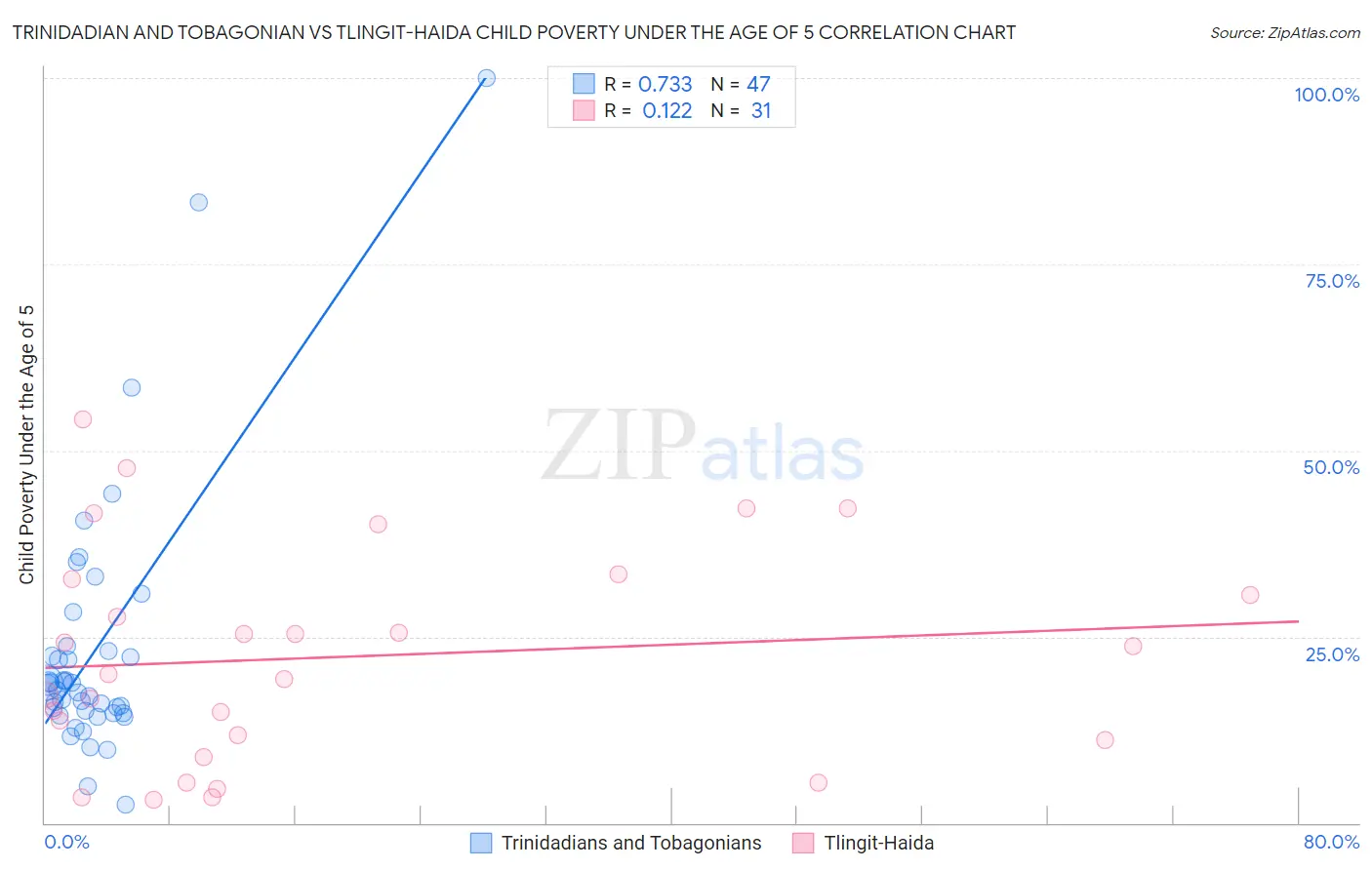 Trinidadian and Tobagonian vs Tlingit-Haida Child Poverty Under the Age of 5