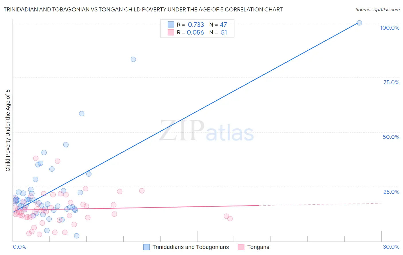 Trinidadian and Tobagonian vs Tongan Child Poverty Under the Age of 5