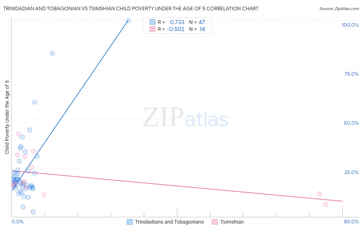 Trinidadian and Tobagonian vs Tsimshian Child Poverty Under the Age of 5