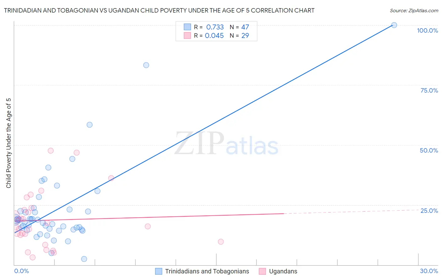 Trinidadian and Tobagonian vs Ugandan Child Poverty Under the Age of 5